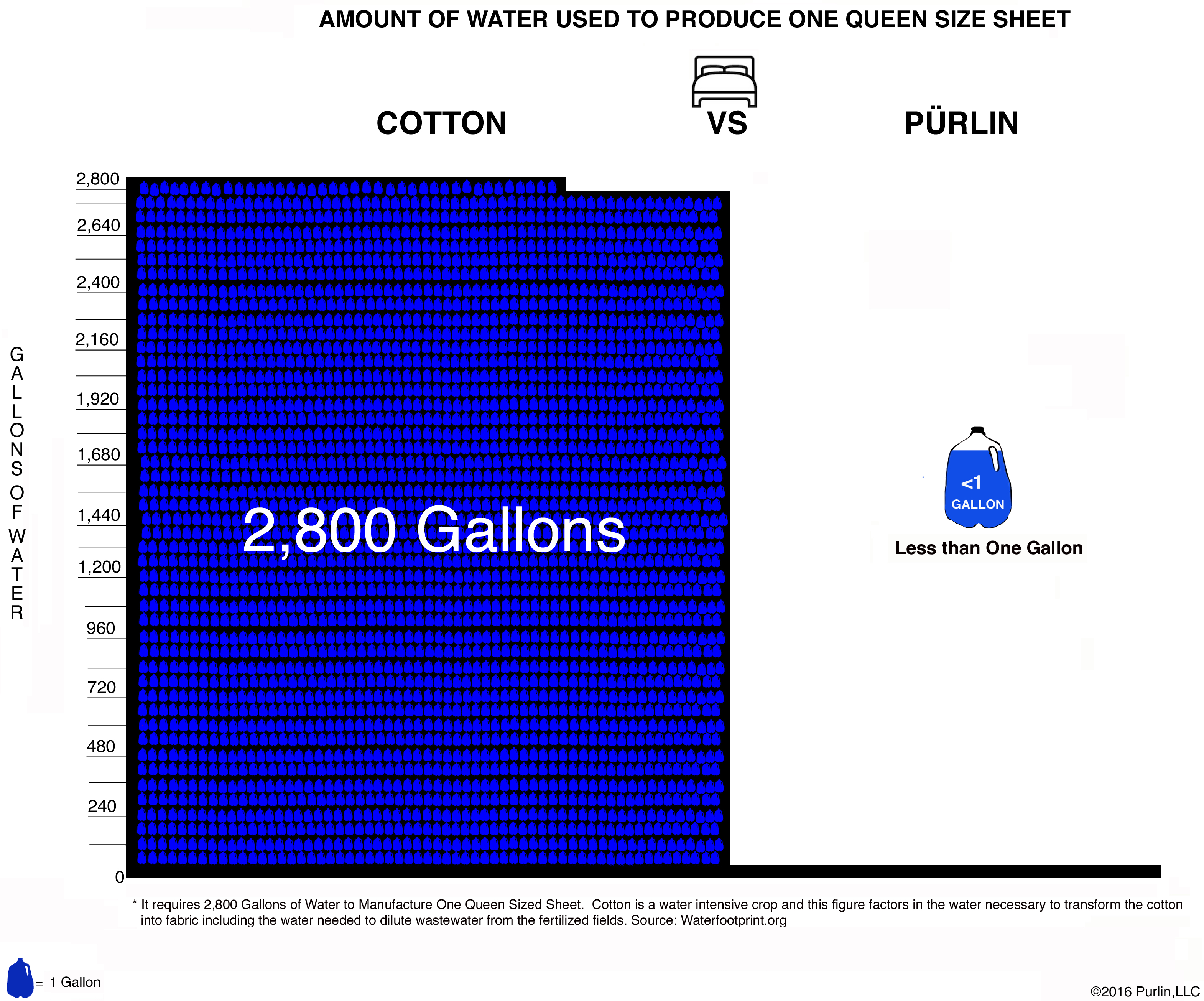 Water usage comparison