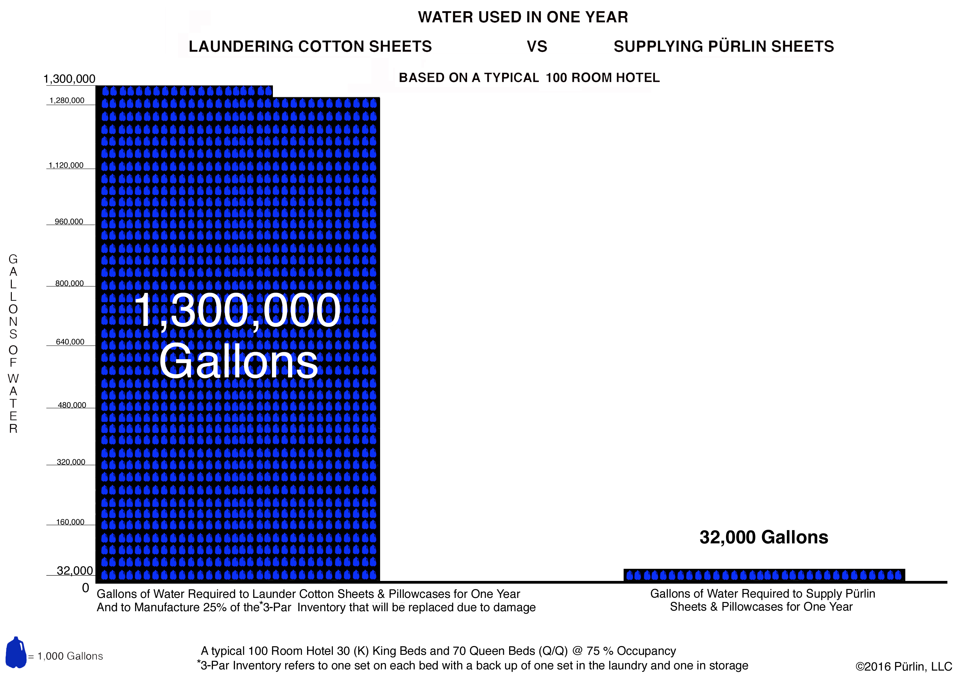 Water and washing comparison